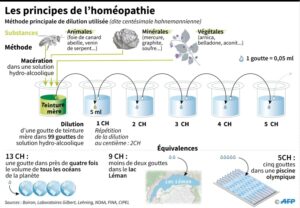 L'homéopathie à la faculté de pharmacie d'Anger