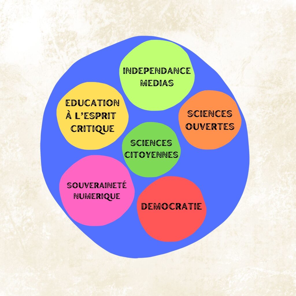 Diagramme esquissant un ensemble d'approches complémentaires qui pourraient être employées pour améliorer la qualité de la circulation de l'information : education à l'esprit critique, sciences citoyennes, sciences ouvertes, medias independants, democratie, souverainete numerique...